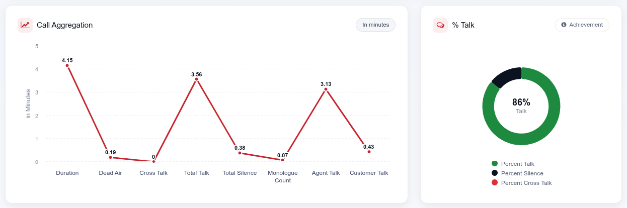 Call Aggregation line chart of duration, dead air, cross talk and talk minutes beside the % Talk donut