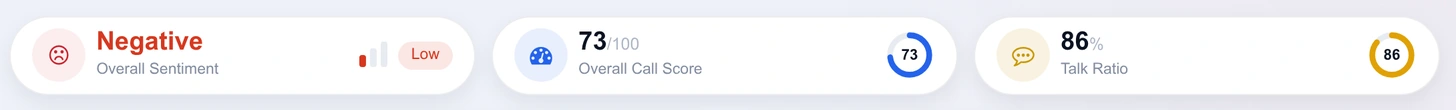 The three headline stats across the top of a call: overall sentiment, overall call score and talk ratio