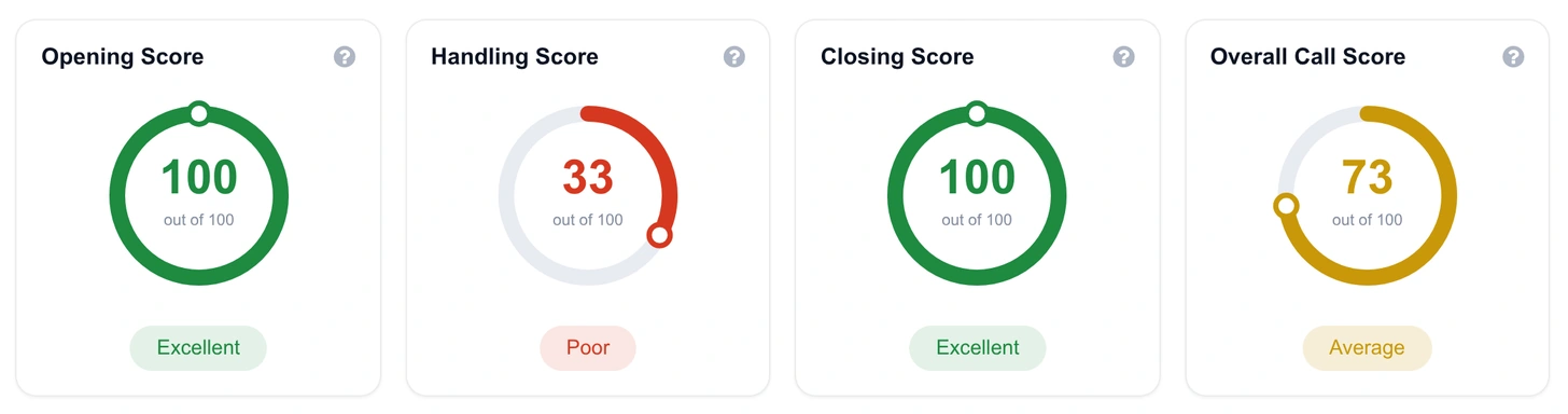 Opening, Handling, Closing and Overall Call Score cards, each drawn as a dial out of 100