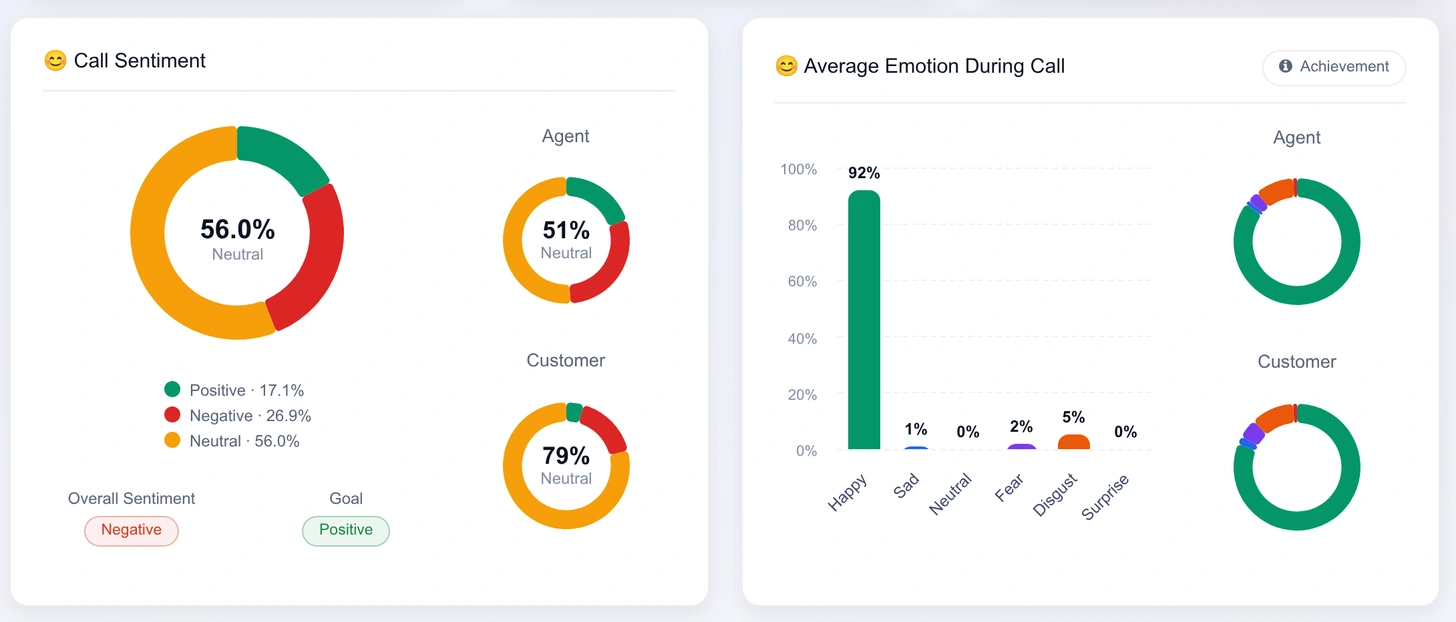 Call Sentiment donut with agent and customer rings beside the Average Emotion During Call bar chart
