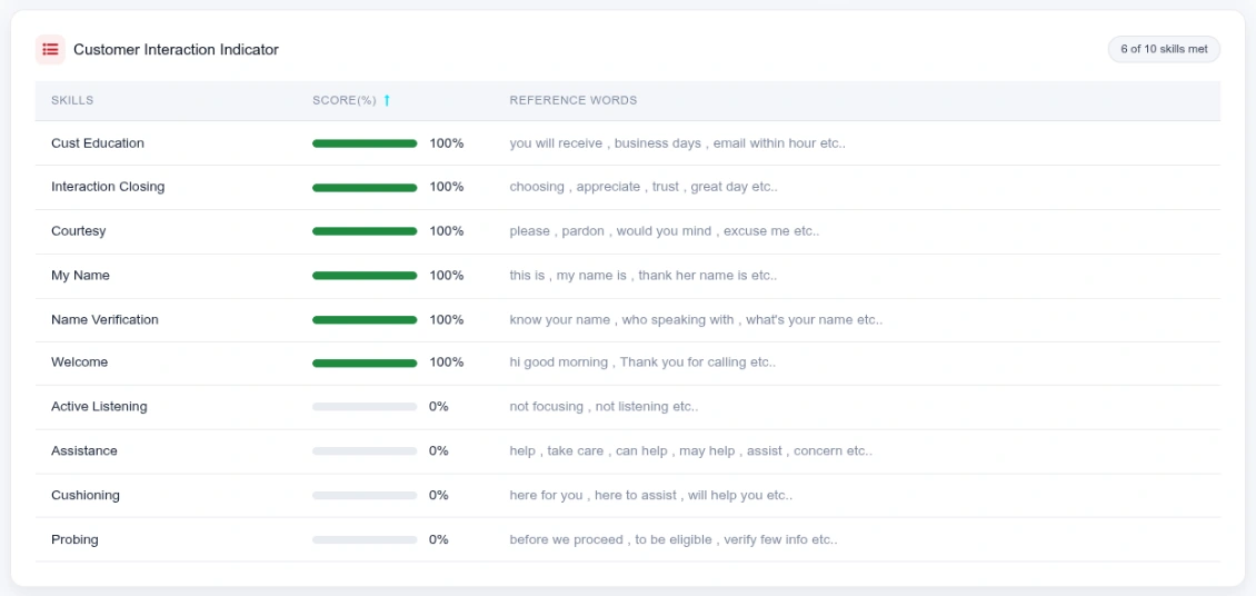 Customer Interaction Indicator table with each skill scored as a percentage bar alongside the reference words