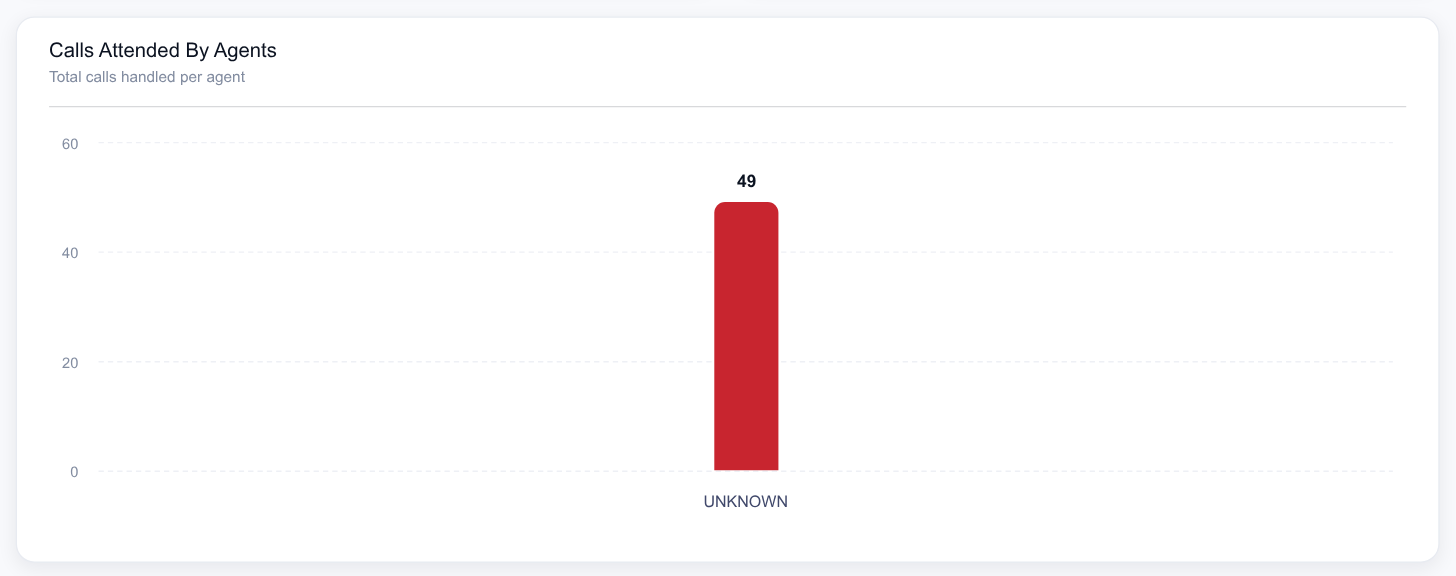 Calls Attended By Agents bar chart across the full width of the dashboard