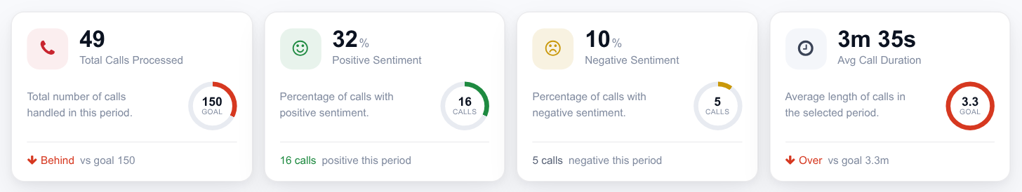 Four KPI cards: total calls processed, positive sentiment, negative sentiment and average call duration, each with a goal ring