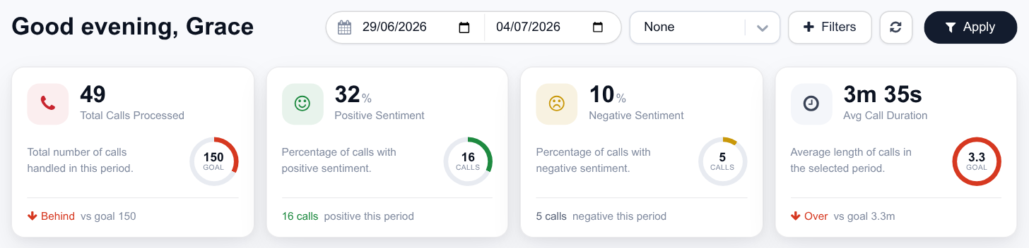 The dashboard greeting, date range toolbar and the four KPI cards