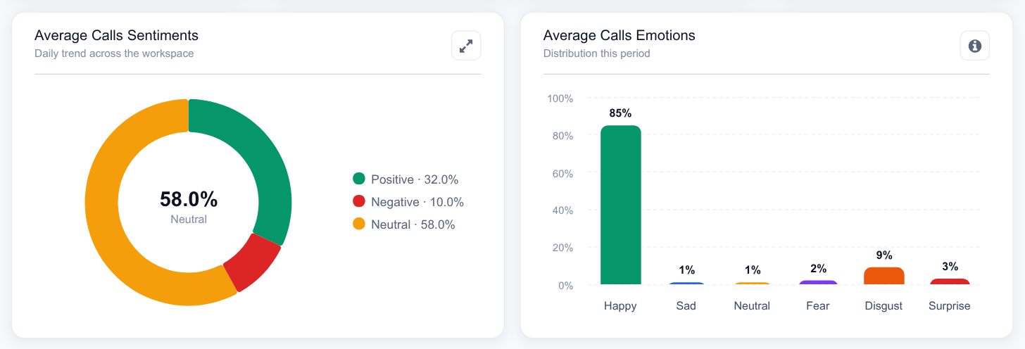 Average Calls Sentiments donut beside the Average Calls Emotions bar chart