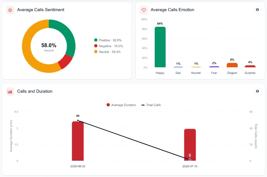 Average Calls Sentiment donut and Average Calls Emotion bars above the full-width Calls and Duration chart