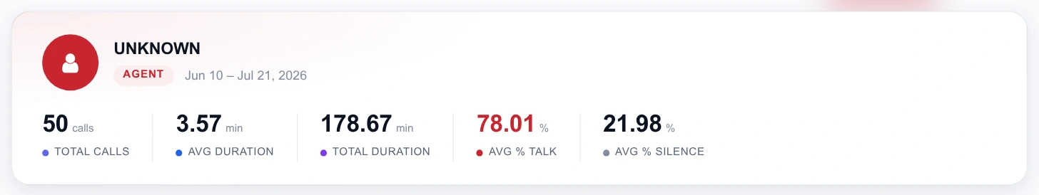 The agent header card showing the selected agent and date range, with total calls, average duration, total duration, average percent talk and average percent silence