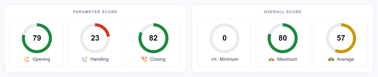 Parameter Score dials for opening, handling and closing beside Overall Score dials for minimum, maximum and average