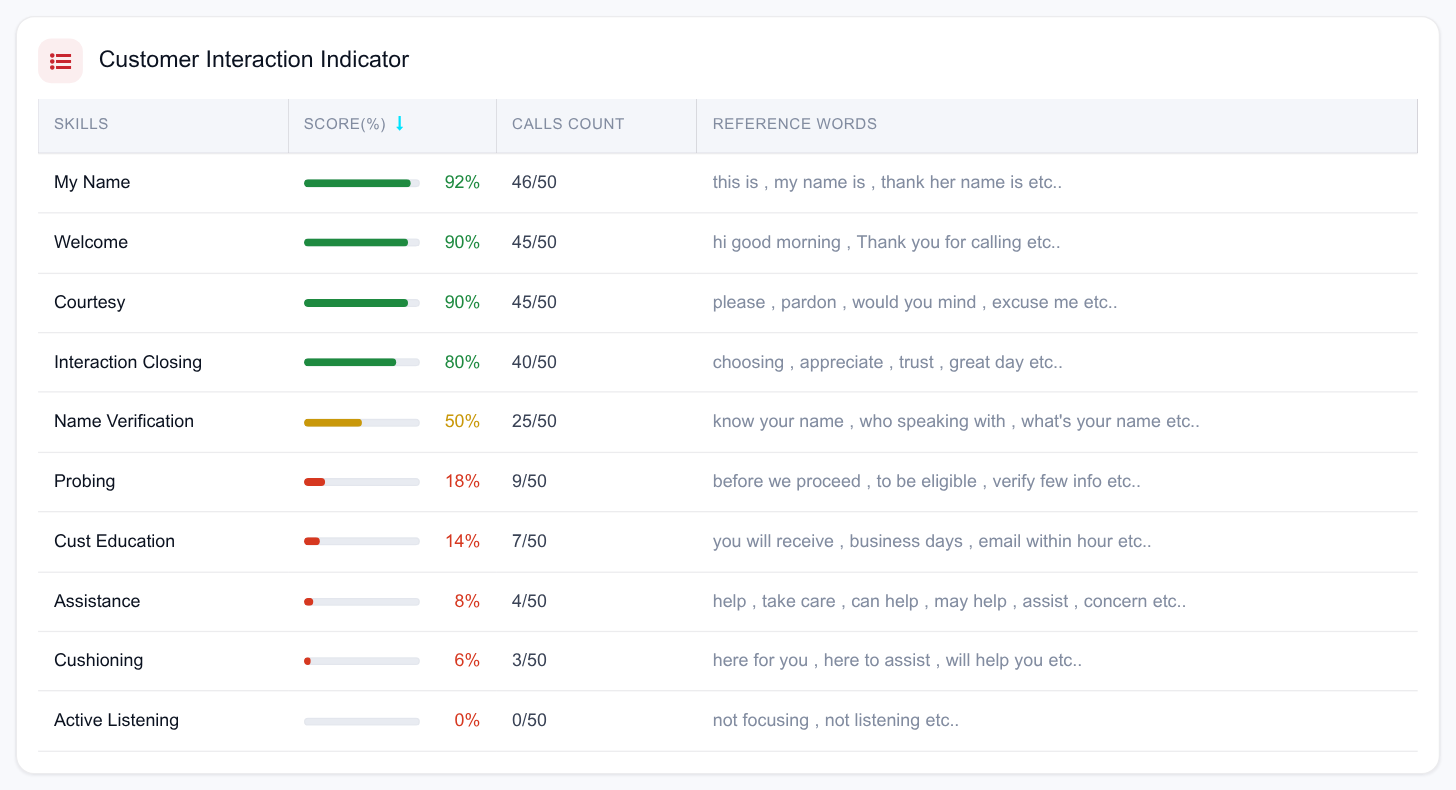 Customer Interaction Indicator table scored across the selection, sorted by score descending