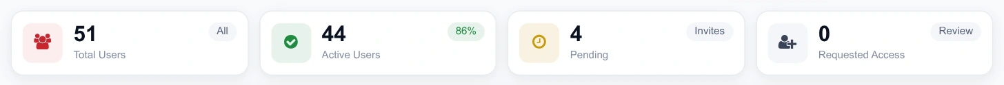 Four counters above the user list: total users, active users, pending invites and requested access