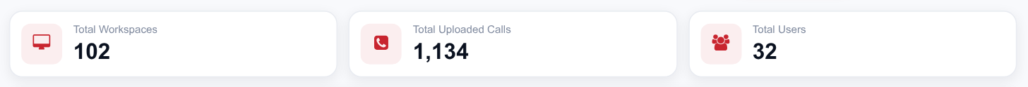 Three counters above the workspaces list: total workspaces, total uploaded calls and total users